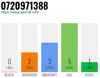 Rufnummer 0720971388 Telefonnummer 0720971388