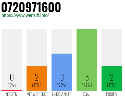Rufnummer 0720971600 Telefonnummer 0720971600