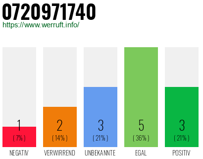 Rufnummer 0720971740 Telefonnummer 0720971740