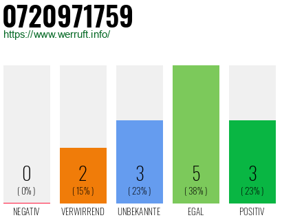 Rufnummer 0720971759 Telefonnummer 0720971759
