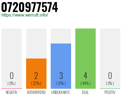 Telefonnummer 0720977574