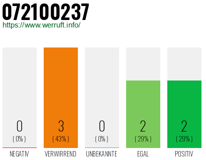 Rufnummer 072100237 Telefonnummer 072100237