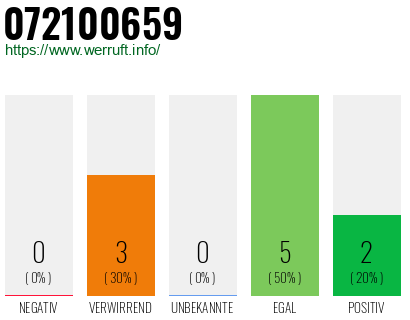 Rufnummer 072100659 Telefonnummer 072100659