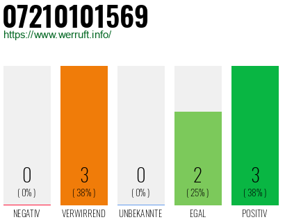 Rufnummer 07210101569 Telefonnummer 07210101569