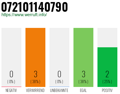 Rufnummer 072101140790 Telefonnummer 072101140790