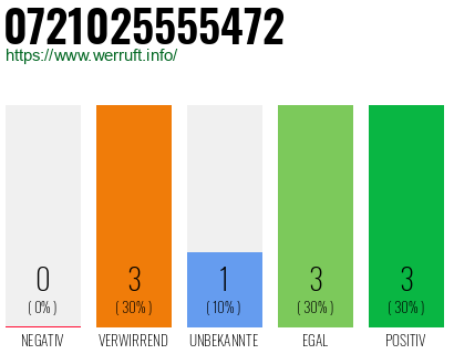 Rufnummer 0721025555472 Telefonnummer 0721025555472