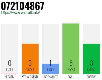 Rufnummer 072104867 Telefonnummer 072104867