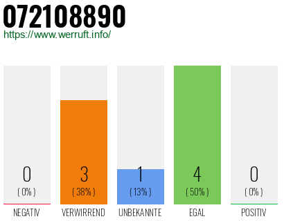 Rufnummer 072108890 Telefonnummer 072108890