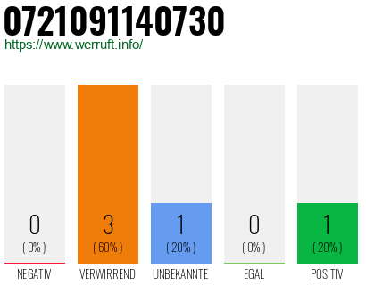 Rufnummer 0721091140730 Telefonnummer 0721091140730