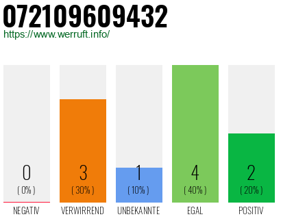 Rufnummer 072109609432 Telefonnummer 072109609432