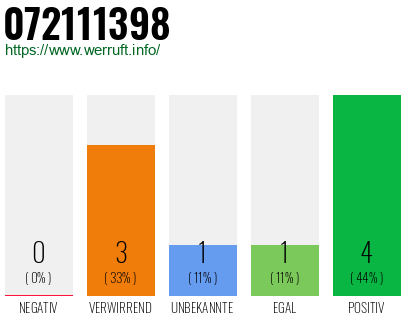 Rufnummer 072111398 Telefonnummer 072111398