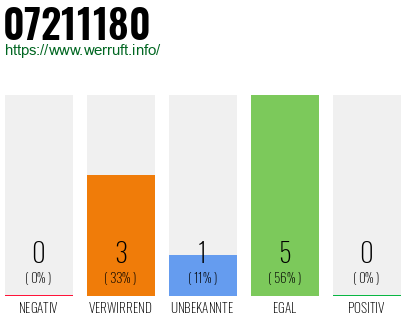 Rufnummer 07211180 Telefonnummer 07211180