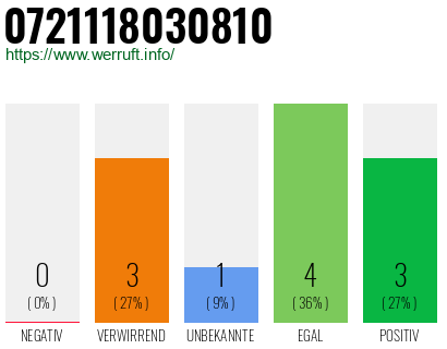 Rufnummer 0721118030810 Telefonnummer 0721118030810