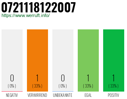 Telefonnummer 0721118122007