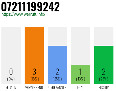 Rufnummer 07211199242 Telefonnummer 07211199242
