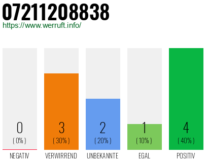 Rufnummer 07211208838 Telefonnummer 07211208838