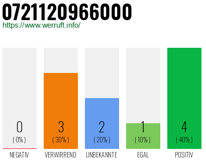 Rufnummer 0721120966000 Telefonnummer 0721120966000