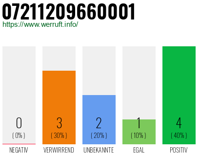 Rufnummer 07211209660001 Telefonnummer 07211209660001