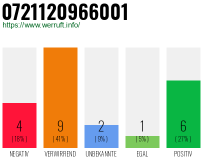 Rufnummer 0721120966001 Telefonnummer 0721120966001