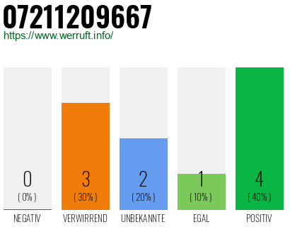 Rufnummer 07211209667 Telefonnummer 07211209667