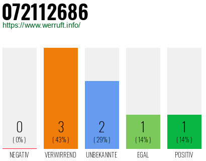 Rufnummer 072112686 Telefonnummer 072112686