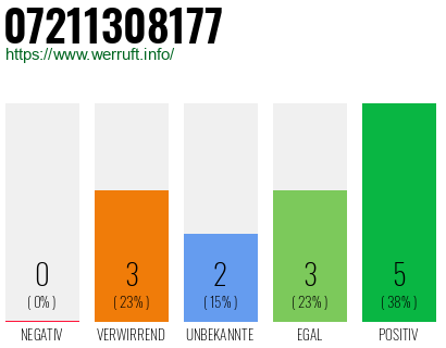 Rufnummer 07211308177 Telefonnummer 07211308177