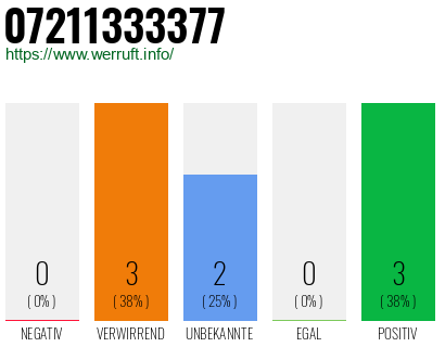 Rufnummer 07211333377 Telefonnummer 07211333377
