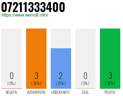 Rufnummer 07211333400 Telefonnummer 07211333400