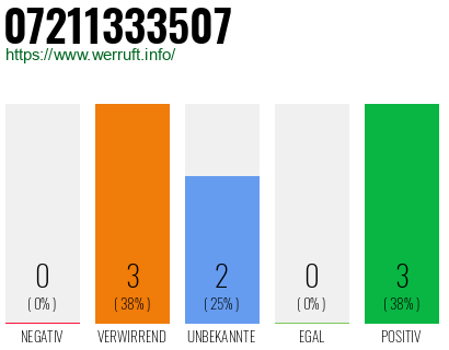 Rufnummer 07211333507 Telefonnummer 07211333507