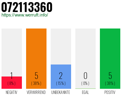 Rufnummer 072113360 Telefonnummer 072113360