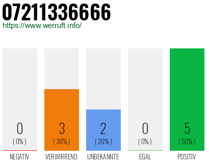 Rufnummer 07211336666 Telefonnummer 07211336666