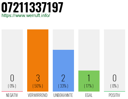 Rufnummer 07211337197 Telefonnummer 07211337197
