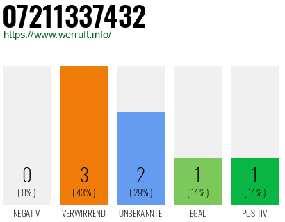 Rufnummer 07211337432 Telefonnummer 07211337432