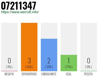Rufnummer 07211347 Telefonnummer 07211347