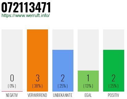 Rufnummer 072113471 Telefonnummer 072113471