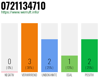 Rufnummer 0721134710 Telefonnummer 0721134710
