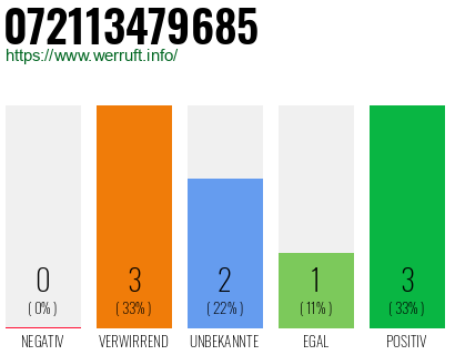 Rufnummer 072113479685 Telefonnummer 072113479685