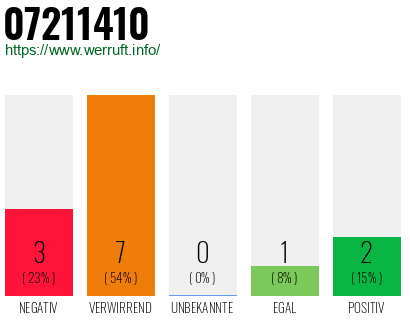 Rufnummer 07211410 Telefonnummer 07211410