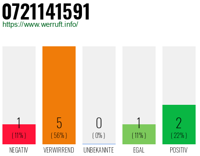 Rufnummer 0721141591 Telefonnummer 0721141591