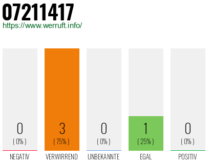 Rufnummer 07211417 Telefonnummer 07211417