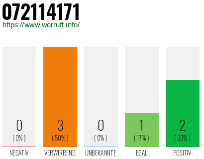 Rufnummer 072114171 Telefonnummer 072114171
