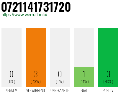 Rufnummer 0721141731720 Telefonnummer 0721141731720