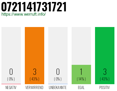 Rufnummer 0721141731721 Telefonnummer 0721141731721