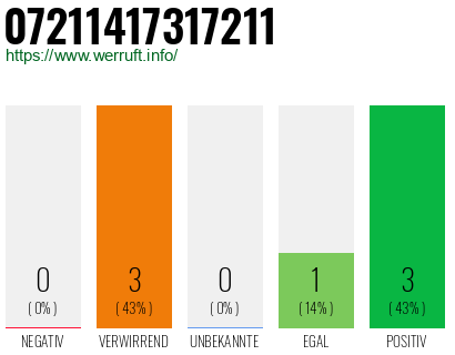 Rufnummer 07211417317211 Telefonnummer 07211417317211