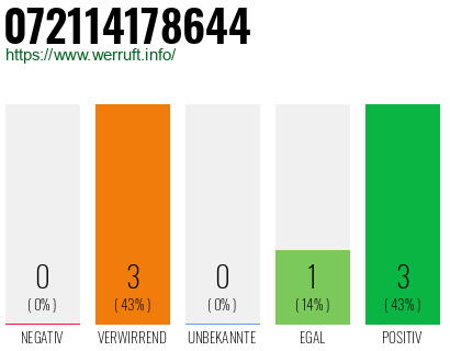 Rufnummer 072114178644 Telefonnummer 072114178644