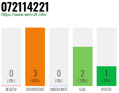 Rufnummer 072114221 Telefonnummer 072114221