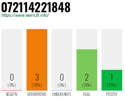 Rufnummer 072114221848 Telefonnummer 072114221848