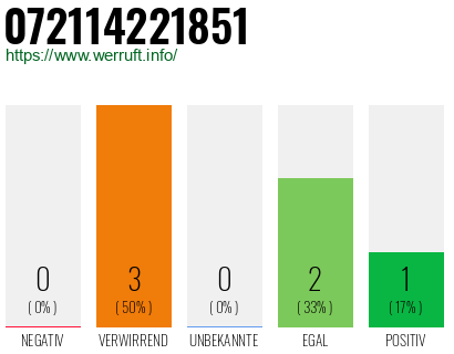 Rufnummer 072114221851 Telefonnummer 072114221851