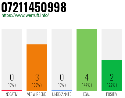 Rufnummer 07211450998 Telefonnummer 07211450998