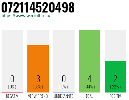 Rufnummer 072114520498 Telefonnummer 072114520498